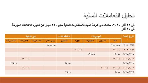 المحاسبة المالية مثال حول المعادلة المحاسبية Youtube