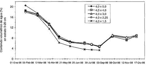 Seasonal Variation Of Volumetric Soil Moisture At The Depth 0 20 Cm