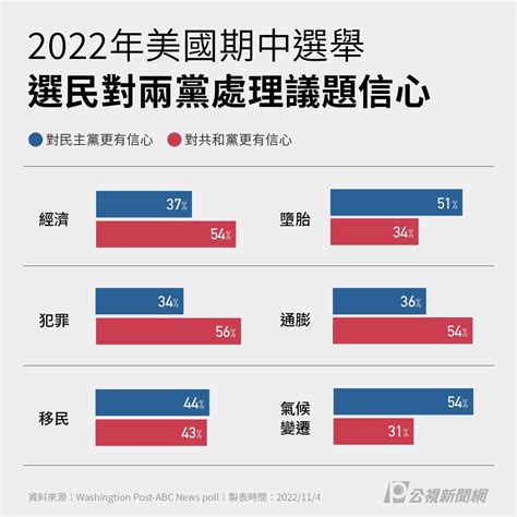 美國期中選舉／民調會說話 民主黨與共和黨搶攻決勝點？一文看懂 ｜ 公視新聞網 Pnn