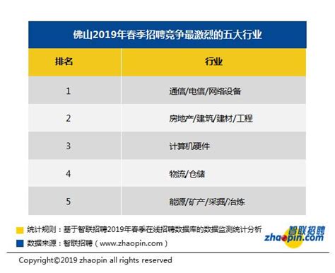 7544元 月！佛山2019春季求職期平均薪酬出爐！ 每日頭條