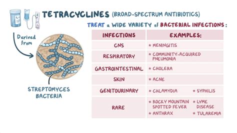 Antibiotics Tetracyclines And Glycylcyclines Osmosis Video Library