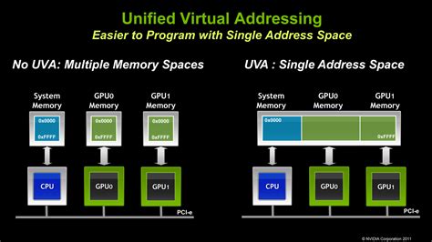 NVIDIA Announces CUDA 4.0