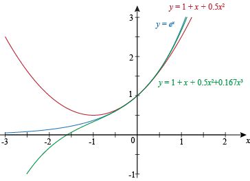 Taylor and Maclaurin Series Examples