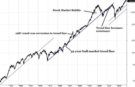 Historical S&P500 Chart – TSP Smart®