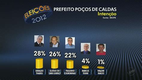 Vídeo Ibope divulga terceira pesquisa de intenção de votos para Poços