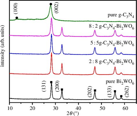 Figure 1 From Synthesis Of Novel And Stable G C3n4 Bi2wo6 Hybrid