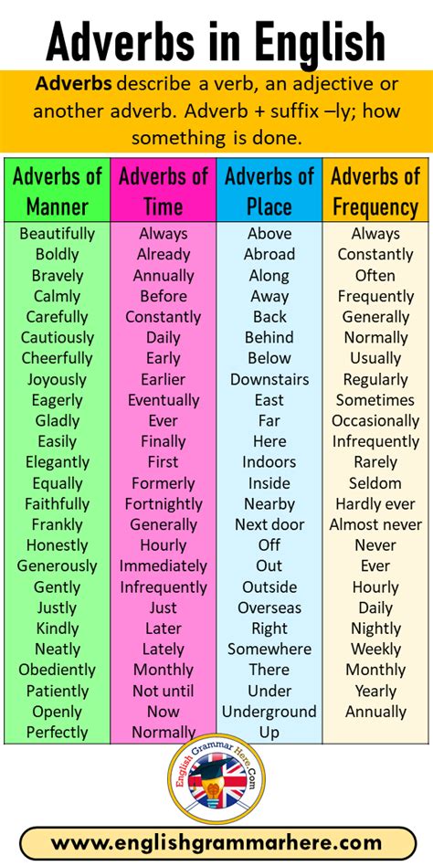 Adverbs Of Manner Adverbs Of Time Adverbs Of Place Adverbs Of