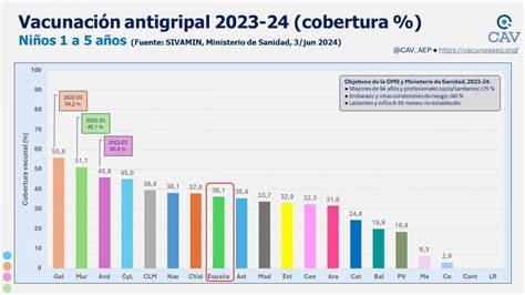 Vacunación Antigripal Coberturas 2023 24 Comité Asesor De Vacunas De