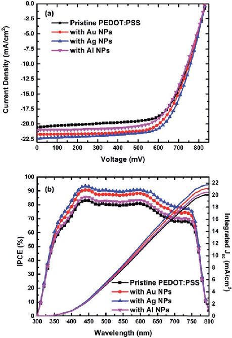 A The Jv Curves Of Perovskite Solar Cells Doped With And Without Au