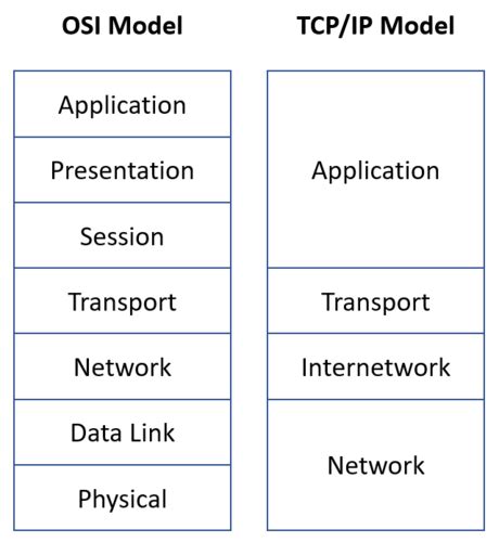 Network Exam Osi Tcp Ip Model Layers Flashcards Quizlet