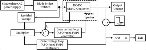 Sepic Converter Model With Closed Loop Control Strategy Download Scientific Diagram