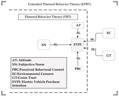 Sustainability Free Full Text Analysis Of Consumers Electric Vehicle Purchase Intentions