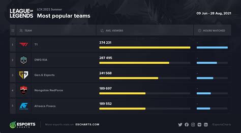 Esports Charts On Twitter Most Popular Teams Of LCK Summer 2021