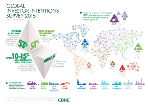 London still favoured among global investors | Overseas | PropertyGuru
