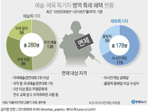 그래픽 예술ㆍ체육 특기자 병역 특례 혜택 현황 연합뉴스