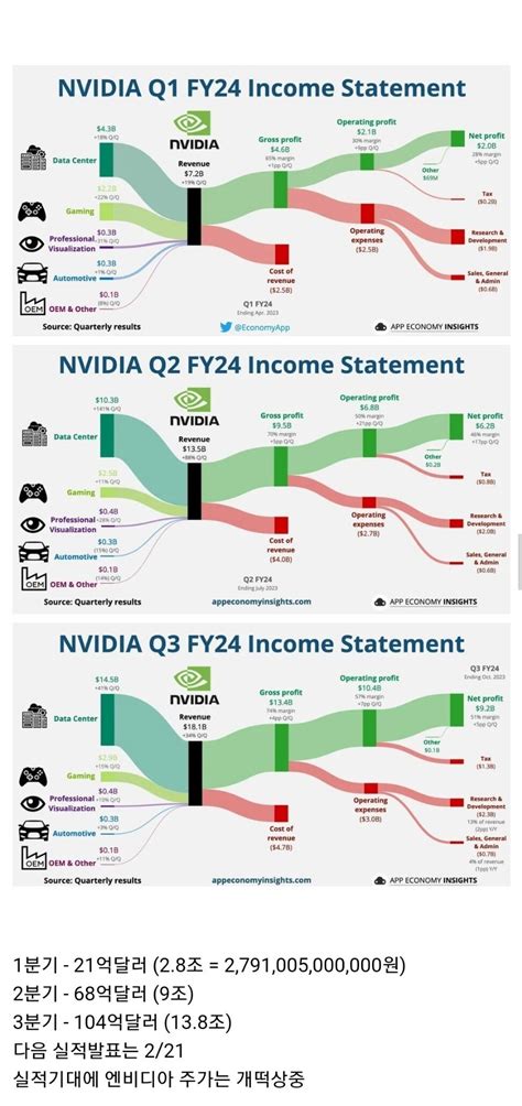 미쳐버린 엔비디아 영업이익 근황 주식 에펨코리아
