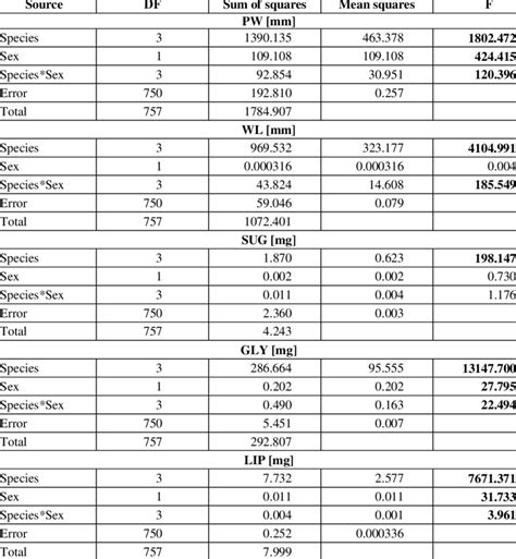 The Results Of Two Way Factorial Anova Using The Sex And Species Of The