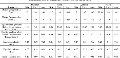 Table 1 From Estimation Of Equilibrium Factor Equilibrium Equivalent