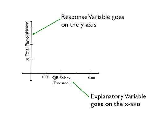 Explanatory And Response Variables Tutorial Sophia Learning