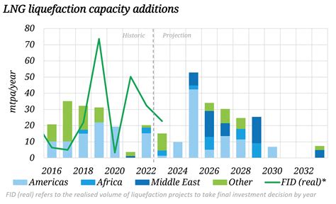 A Framework For LNG Market Evolution Timera Energy