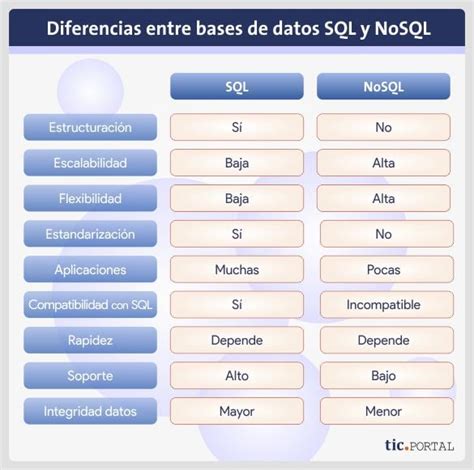 Cuales Son Tres Ejemplos De Bases De Datos Nosql Opciones De Ejemplo Images