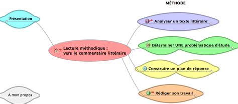 Comment Analyser Un Texte Litteraire Learn French Easily