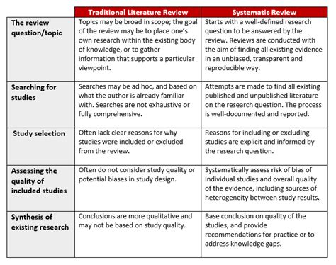 Getting Started Systematic Reviews Conducting Finding And