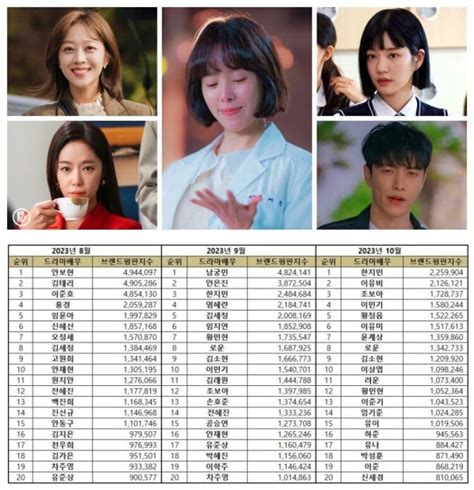 Actress Han Ji Min Leads TOP 50 Korean Drama Actor Brand Reputation