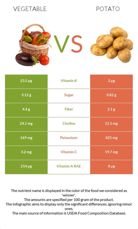 Vegetable Vs Potato — In Depth Nutrition Comparison