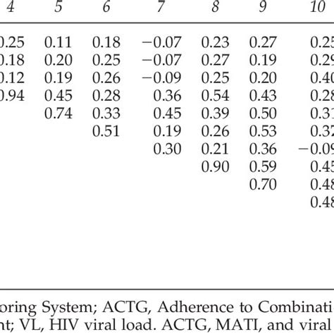 Correlations Between Adherence And Viral Load Indicators Download Table