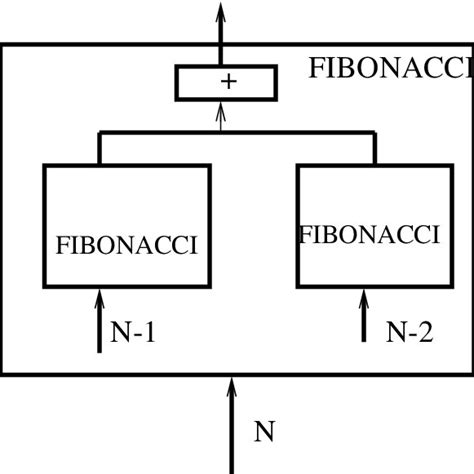 A Functional View Of Fibonacci Download Scientific Diagram