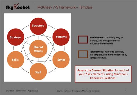 Mckinsey 7 S Framework Strategy Template Eloquens