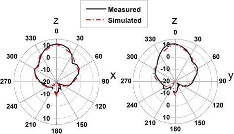 Simulated And Measured Radiation Patterns In Xoz Plane And Yoz Plane At