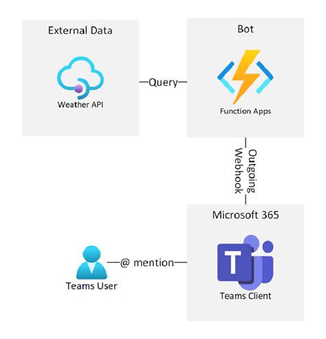 Make A For Simple Interactions In Teams Using A Webhook