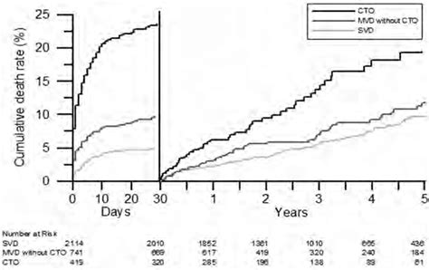 Landmark Survival Analysis Cumulative Risk Of Death During The First