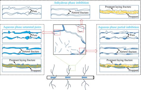 Heterogeneous Imbibition Of Fracturing Fluid In A Shale Gas Reservoir