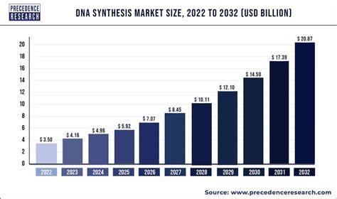 Dna Synthesis Market Size To Cross Usd Bn By