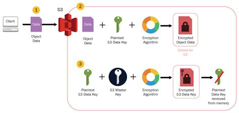 Aws S3 Bucket Policy Enforce Encryption At Michael Cottingham Blog