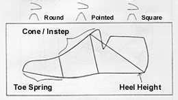 What is a Shoe Last ?, Definition, Photos & Information