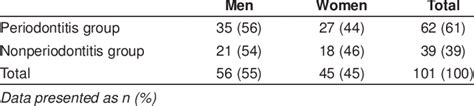 Prevalence Of Periodontitis By Sex Download Table