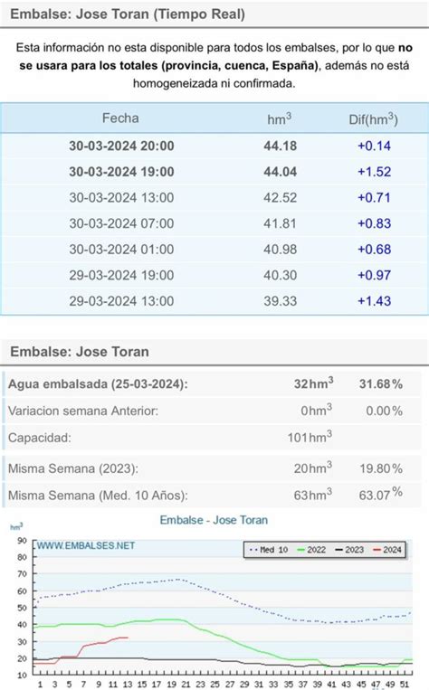 El pantano de José Torán está casi al 44 de su capacidad de agua