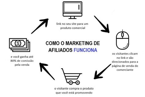 Saiba o que é Marketing de Afiliados Guia Para Iniciantes