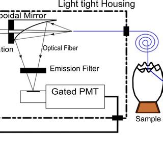 Experimental Setup And Chronogram Of The Experiment A Picture Of The