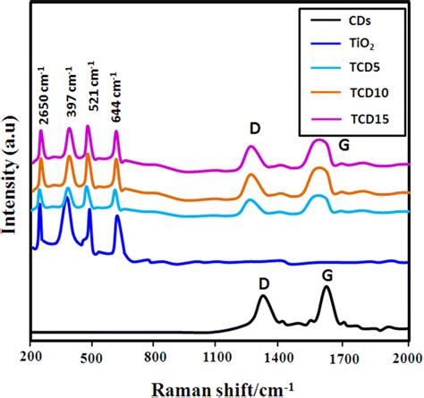 Raman Spectra Of Pure Cds Tio2 And Tio2cds Composite Samples Download Scientific Diagram