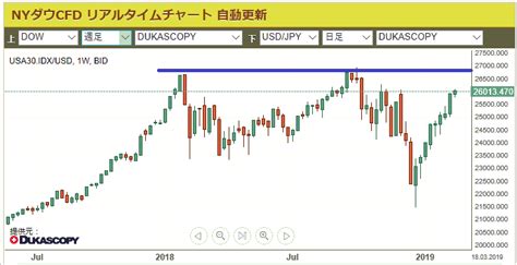 ニューヨーク ダウ リアルタイム チャート 🍓ダウ平均株価指数チャート