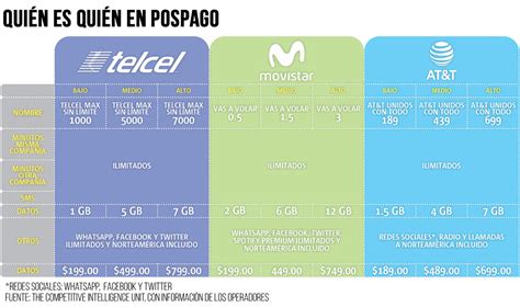 Prepago Y Pospago Elijo Movistar Telcel O AT T Alto Nivel