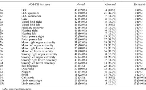 Table 1 From The Neurological Outcome Scale For Traumatic Brain Injury Nos Tbi I Construct