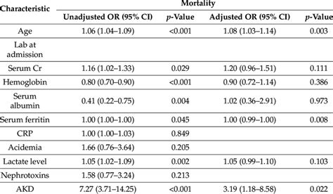 Univariate And Multivariate Analysis Of Factors Predictive Of Mortality