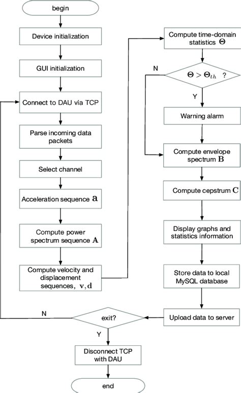 Software Flow Of The Vibration Analysis Download Scientific Diagram