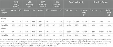 Frontiers A Tale Of Two Targets Examining The Differential Effects